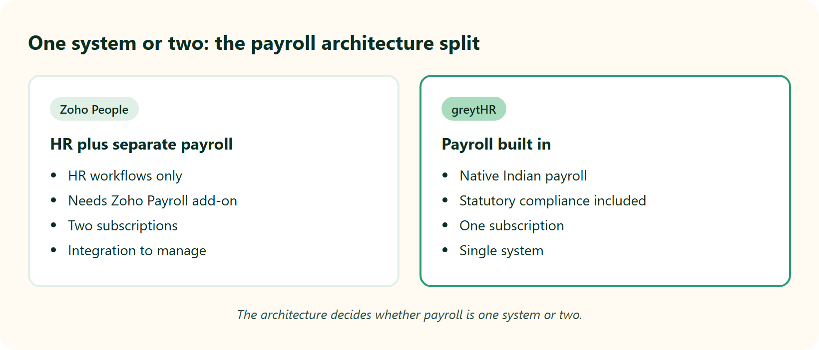 Hrms Software Payroll Hr Software Split Comparison: Zoho People Needs Separate Zoho Payroll While Greythr Ships Payroll Built In