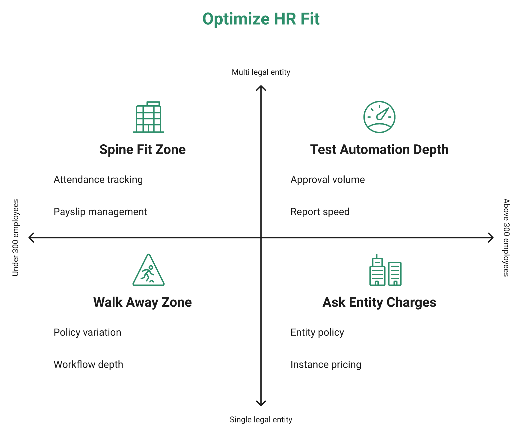 Hrms Software Hrms Matrix Showing Spine Hr Fit By Employee Headcount And Number Of Legal Entities