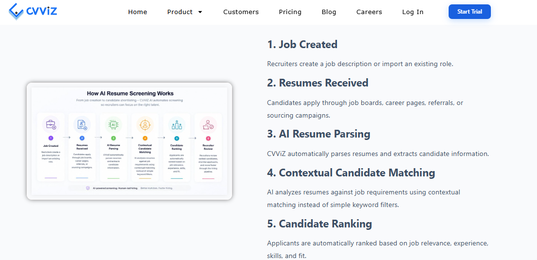Cvviz Workflow Diagram Showing Job Creation, Ai Resume Parsing, Contextual Matching, And Candidate Ranking Stages