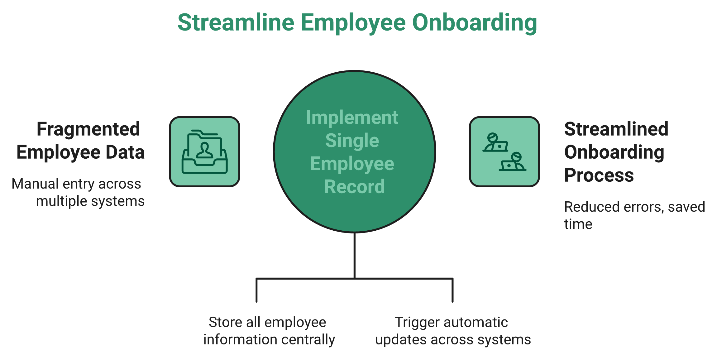 Hrms Software Hrone Comparison Of One Unified Employee Record Against Four Disconnected Hr System Entries