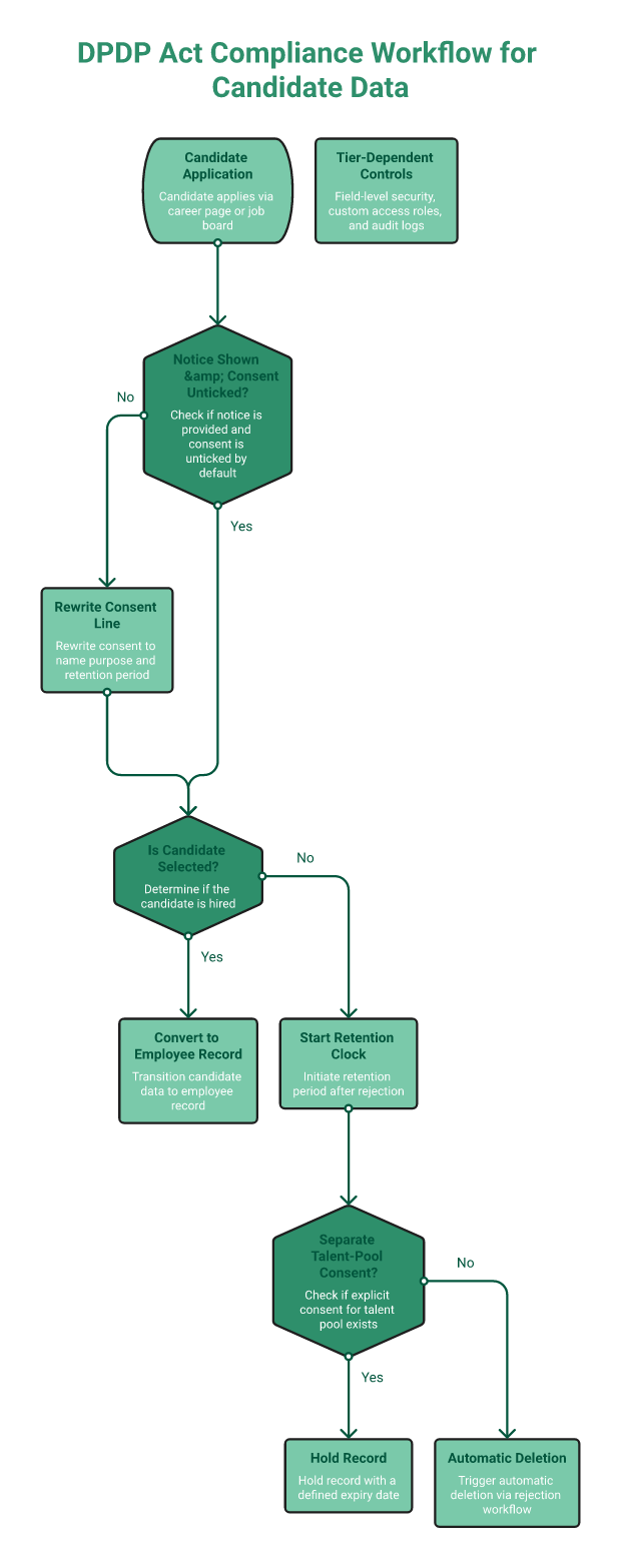 Hrms Software Hr Software Flowchart Of Dpdp Consent, Retention And Deletion Steps For Candidate Data Inside An Applicant Tracking System