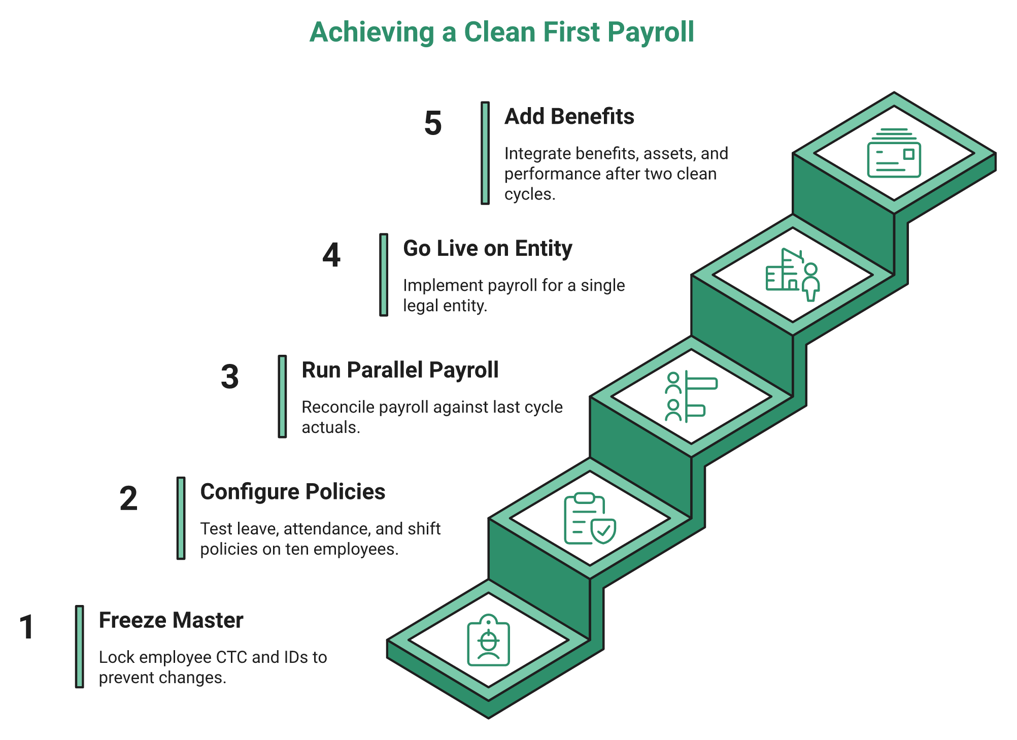 Hrms Software Hrone Five Ascending Implementation Gates From Frozen Employee Master To Post-Payroll Module Rollout
