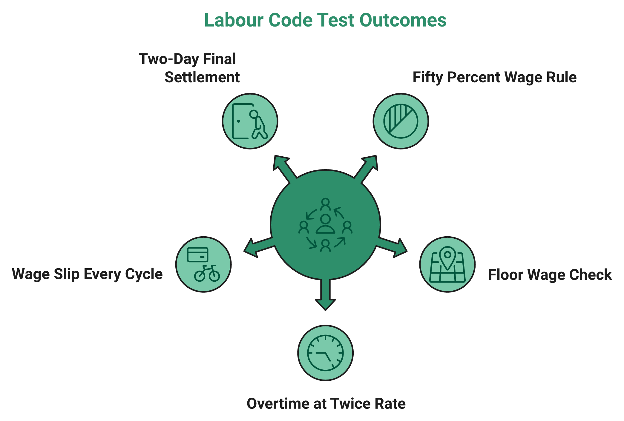 Hrms Software Hrms Radial Diagram Of Five Code On Wages Compliance Tests For Payroll Software