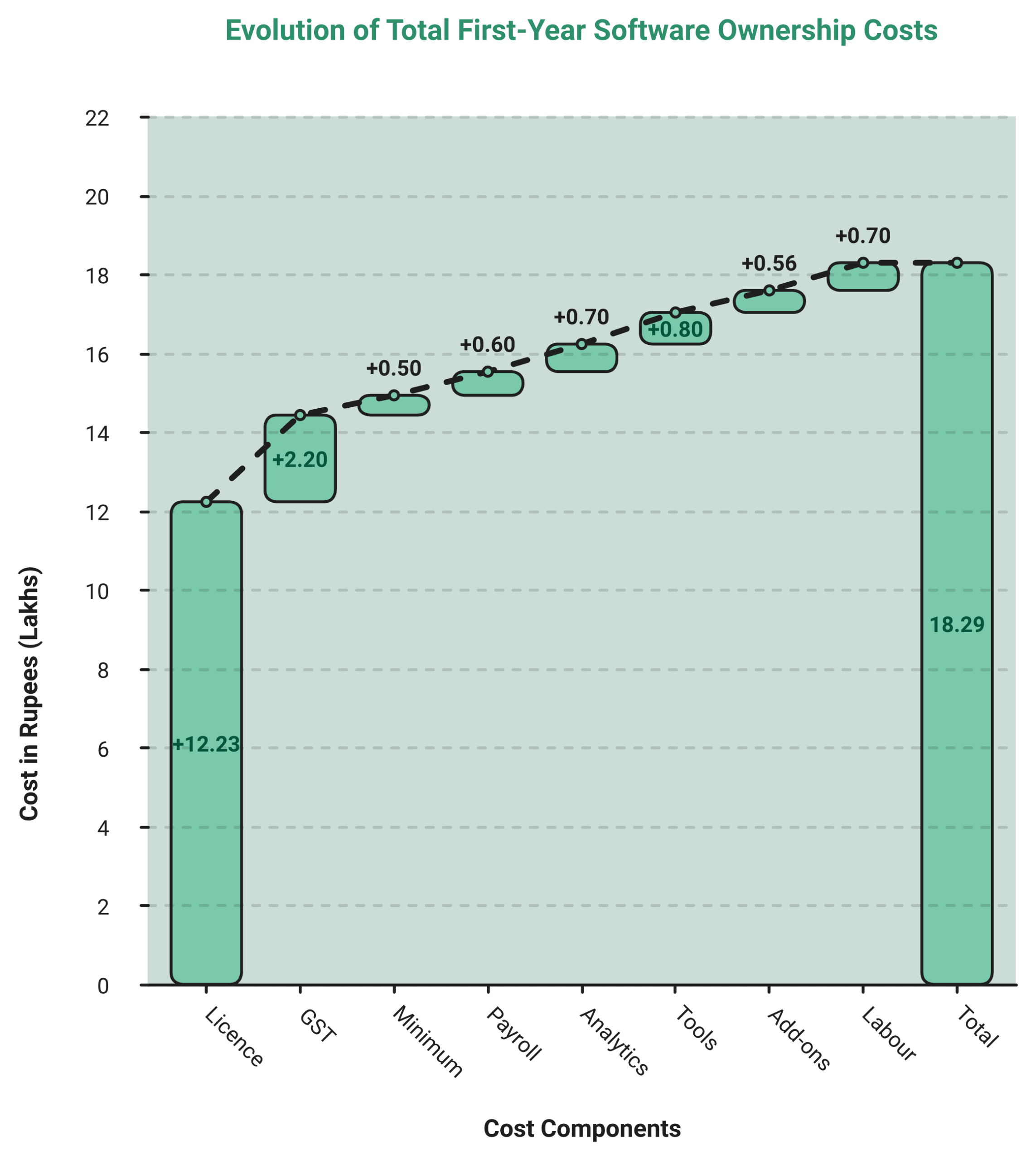 Hrms Software Hrone Waterfall Chart Stacking Gst, Seat Minimum, Payroll, Analytics, Add-Ons And Labour Onto A Quoted Licence.