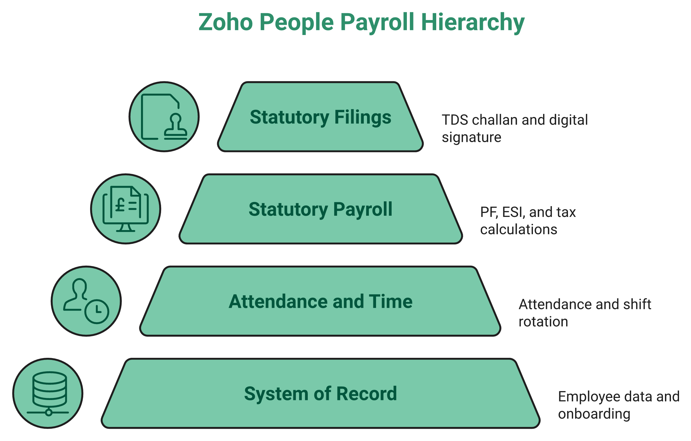 Hrms Software Hrone Layered Diagram Showing Pf, Esi, Pt And Form 16 Falling Outside The Zoho People Seat Price.