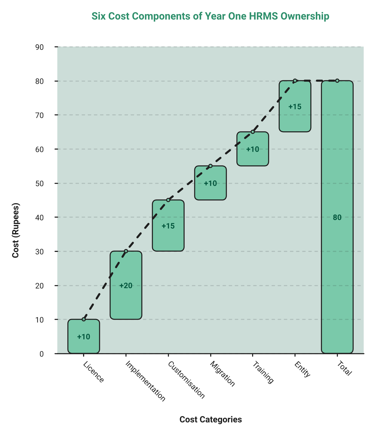 Hrms Software Hrms Waterfall Chart Stacking Six Hrms Cost Lines Into A Year One Total Cost