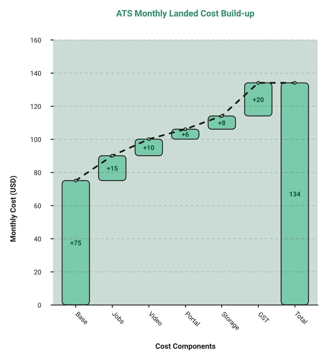 Hrms Software Hr Software Waterfall Chart Stacking Zoho Recruit Base Licence, Add-On Licences And 18% Gst Into Total Landed Cost