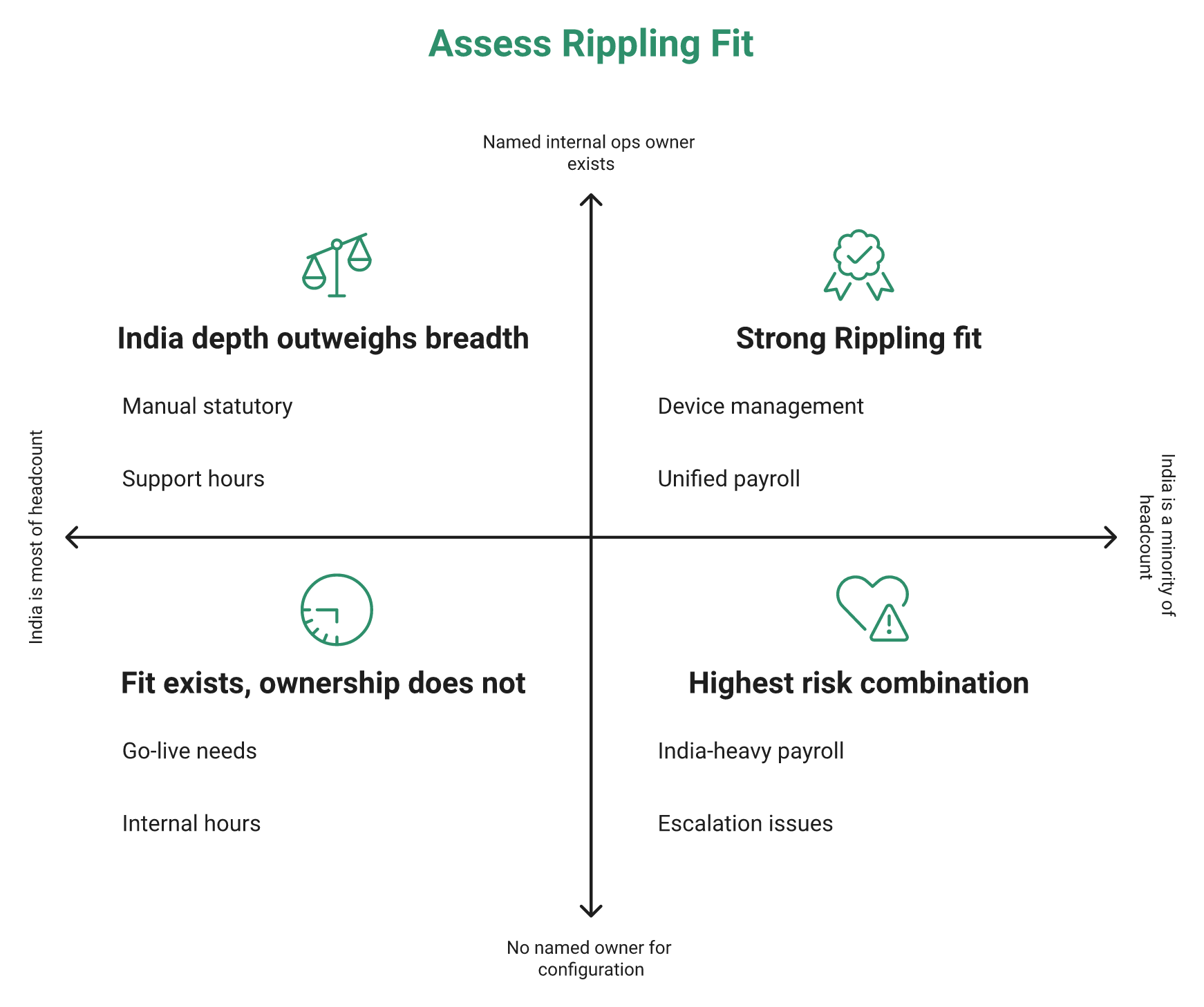Hrms Software Hrone 2X2 Matrix Scoring Rippling Fit By India Headcount Share And Internal Ops Ownership