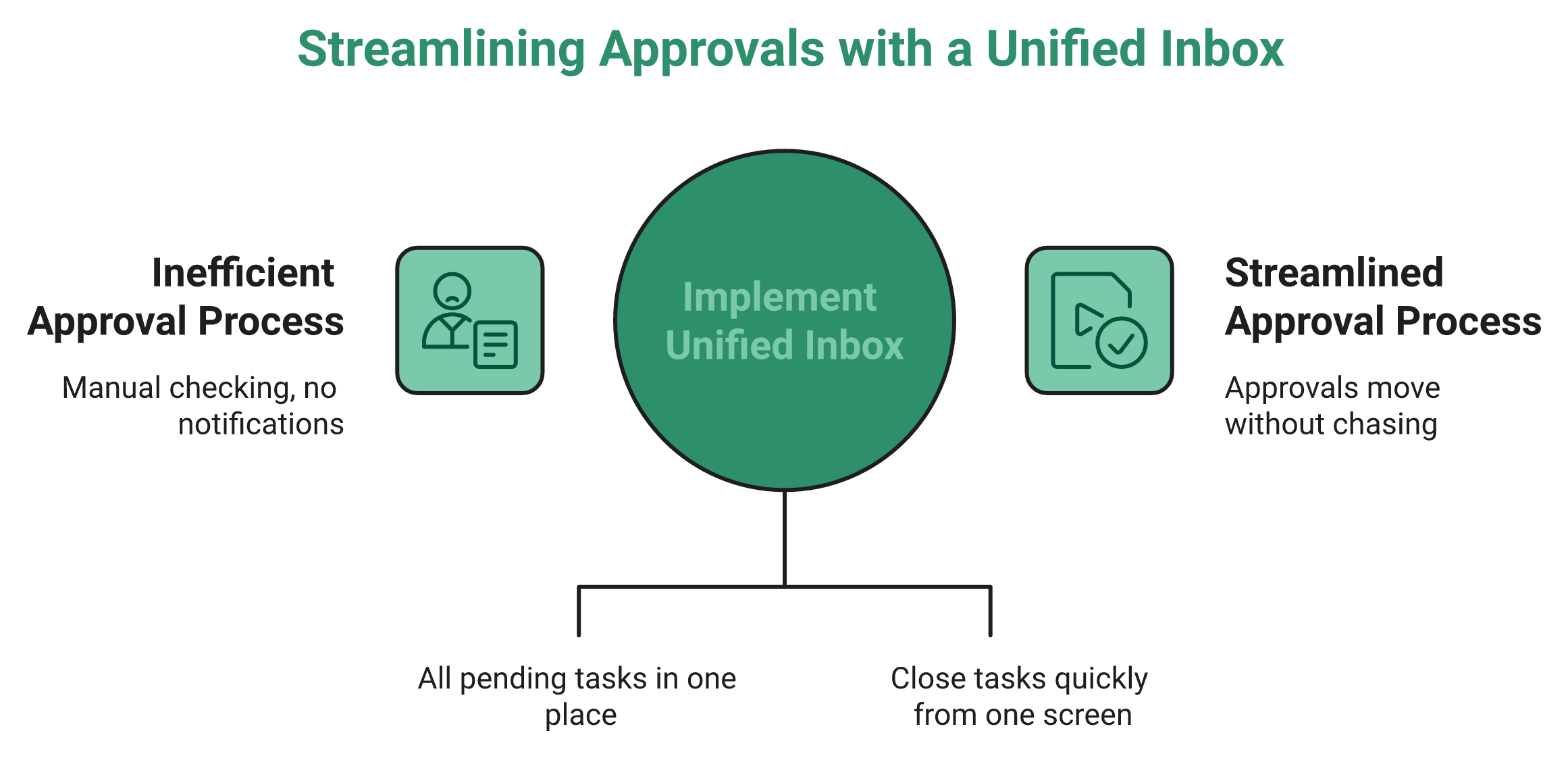 Hrms Software Hrms Diagram Contrasting A Silent Approval Queue With A Single Inbox That Closes Tasks