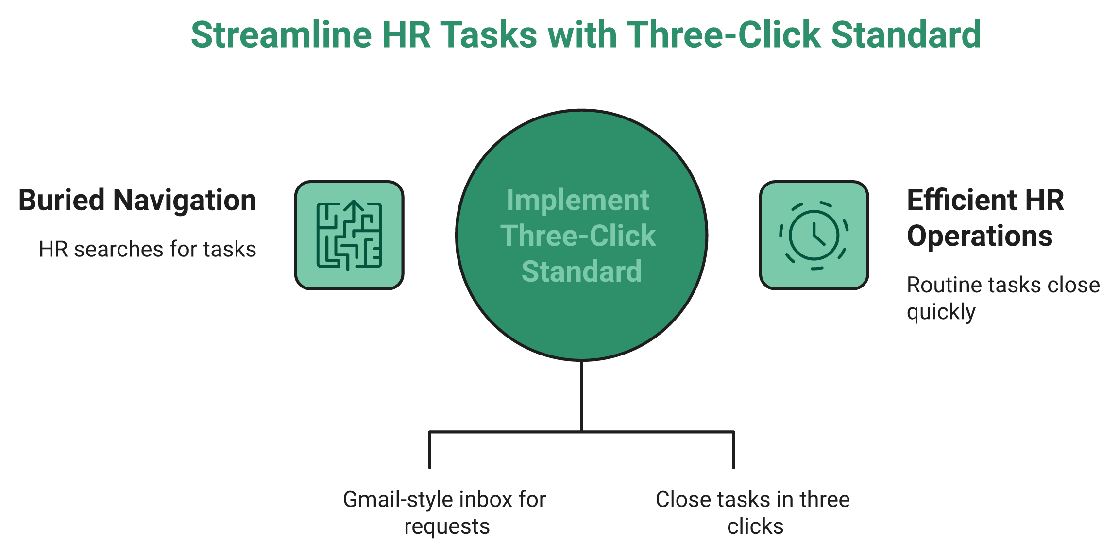 Hrms Software Hrone Contrast Diagram Of Buried Hrms Navigation Versus A Single Actionable Inbox, Centred On A Three-Click Standard.