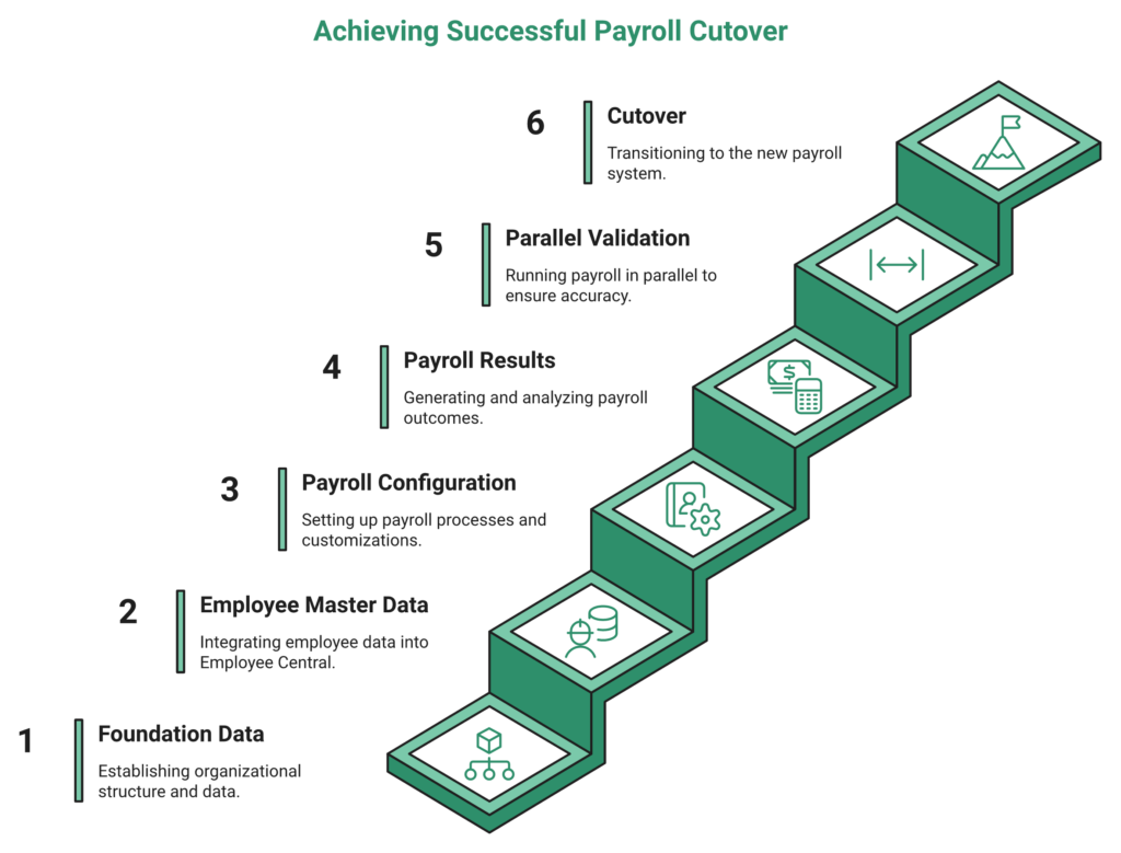 Six-Step Ascending Staircase Of Employee Central Migration Phases Ending At Cutover With A Parallel Payroll Variance Gate