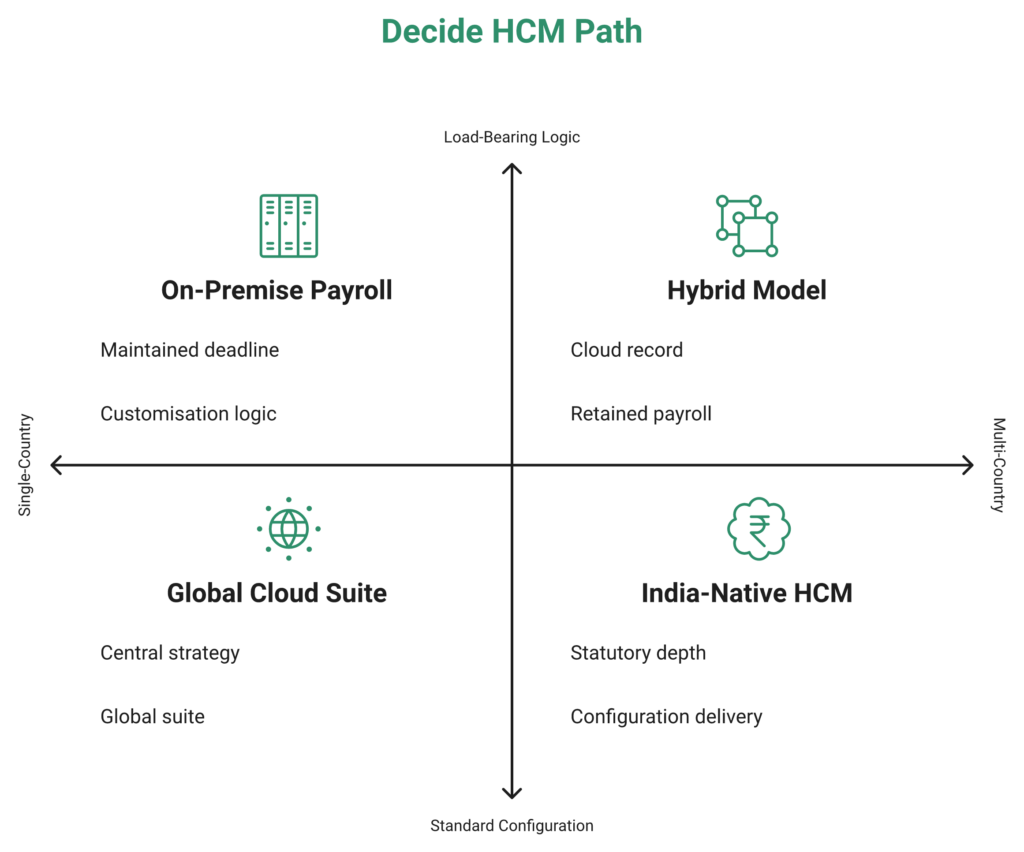 Two-By-Two Matrix Mapping Payroll Customisation Weight And Country Footprint To Four Hcm Platform Paths