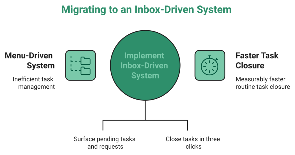 Central Task Velocity Metric Flanked By Menu-Driven System Of Record And Inbox-Driven System Of Action With Two Outcomes
