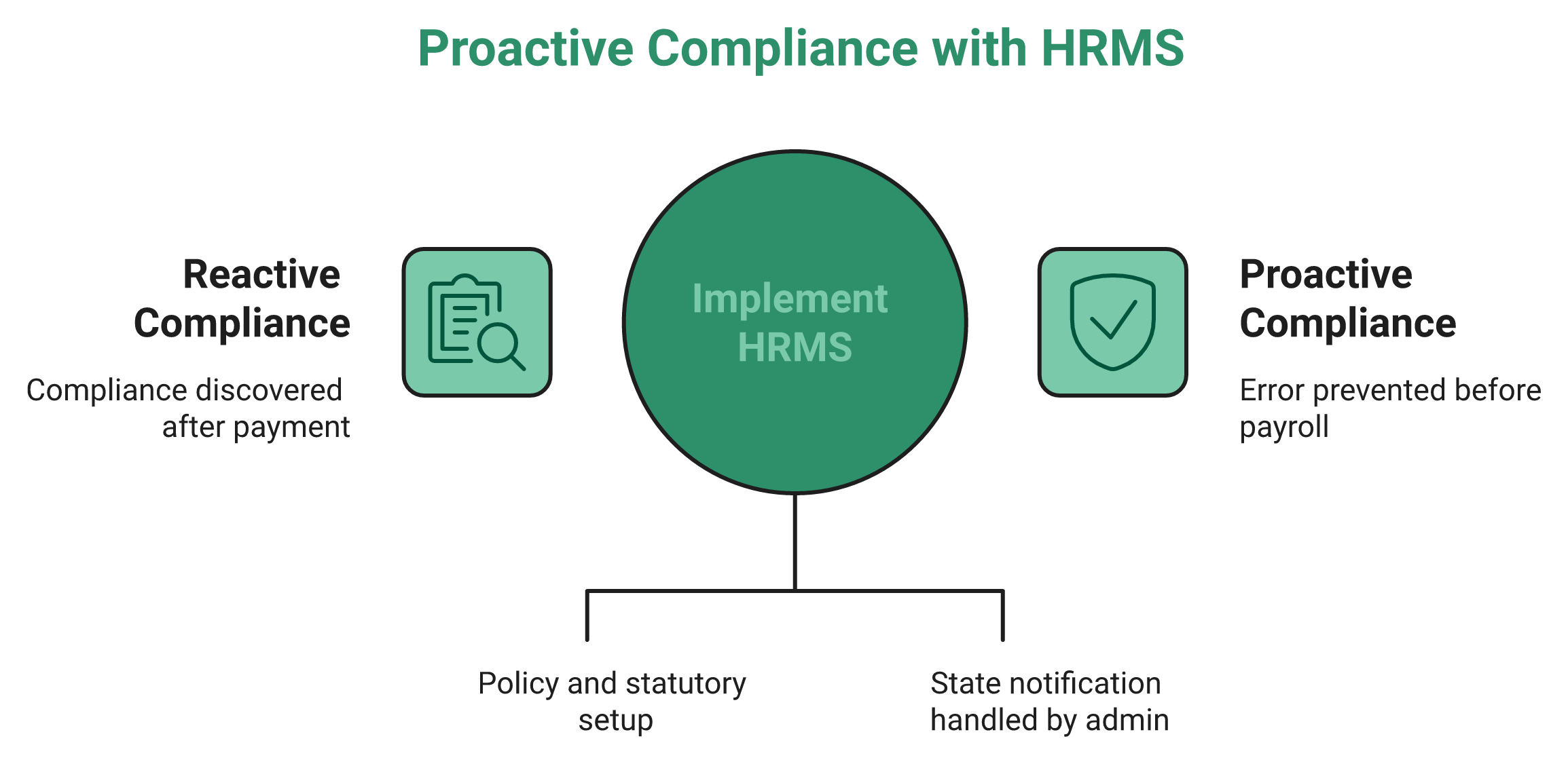 Hrms Software Hrms Diagram Comparing A Passive Hris Record Store With A Labour-Code Enforcement Engine