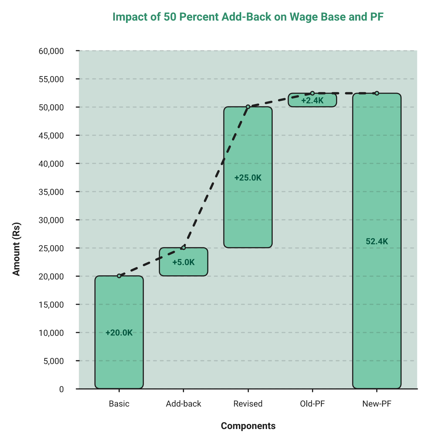 Hrms Software Hrms Waterfall Chart Showing Allowance Add-Back Raising The Wage Base And Provident Fund Contribution