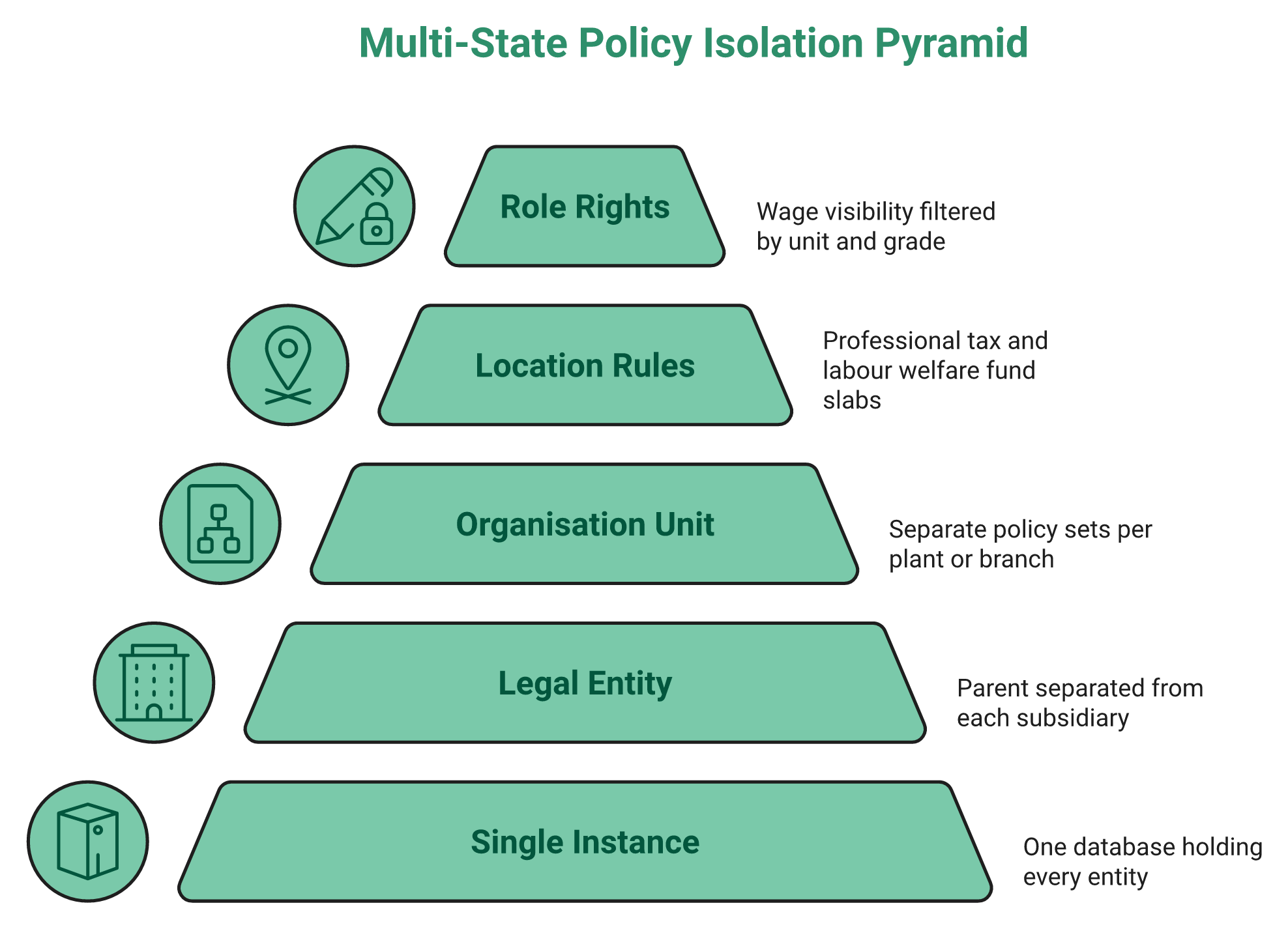 Hrms Software Hrms Layered Pyramid Showing Instance, Entity, Organisation Unit, State Rules, And Role Rights Isolation