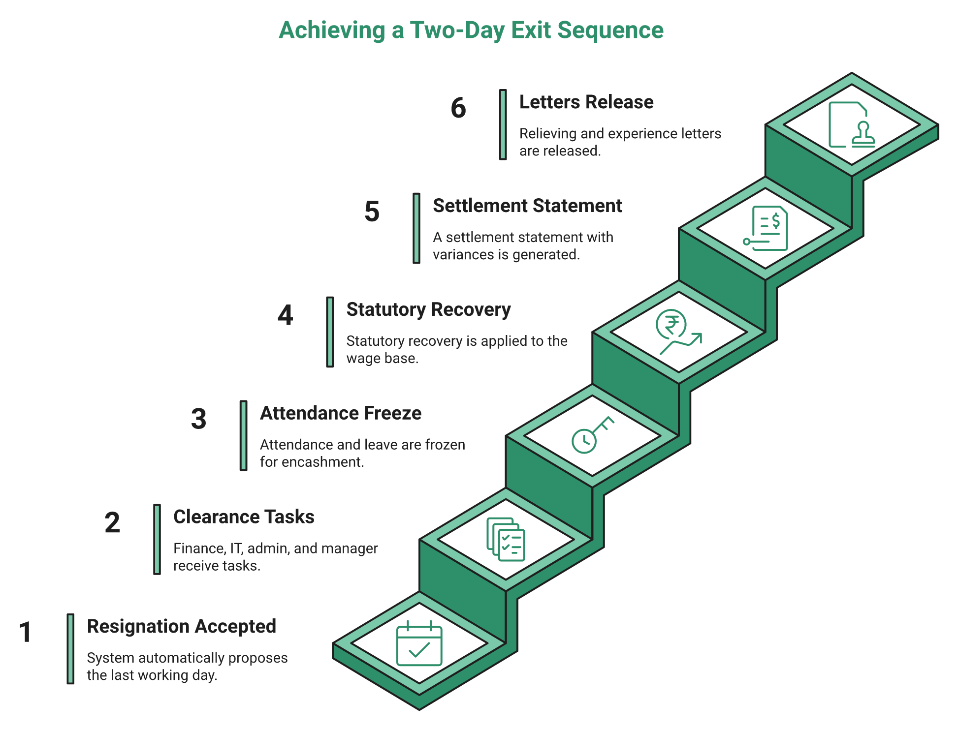 Hrms Software Hrms Six-Step Ascending Staircase Showing A Pre-Staged Full And Final Settlement Workflow