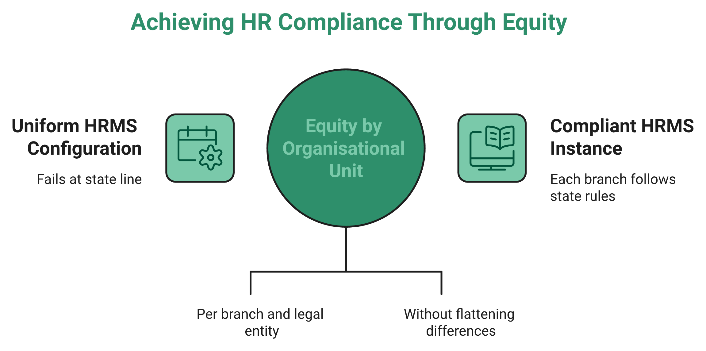 Hrms Software Hrms Comparison Of Uniform Hrms Policy Configuration Versus Per-Branch Statutory Policy Isolation