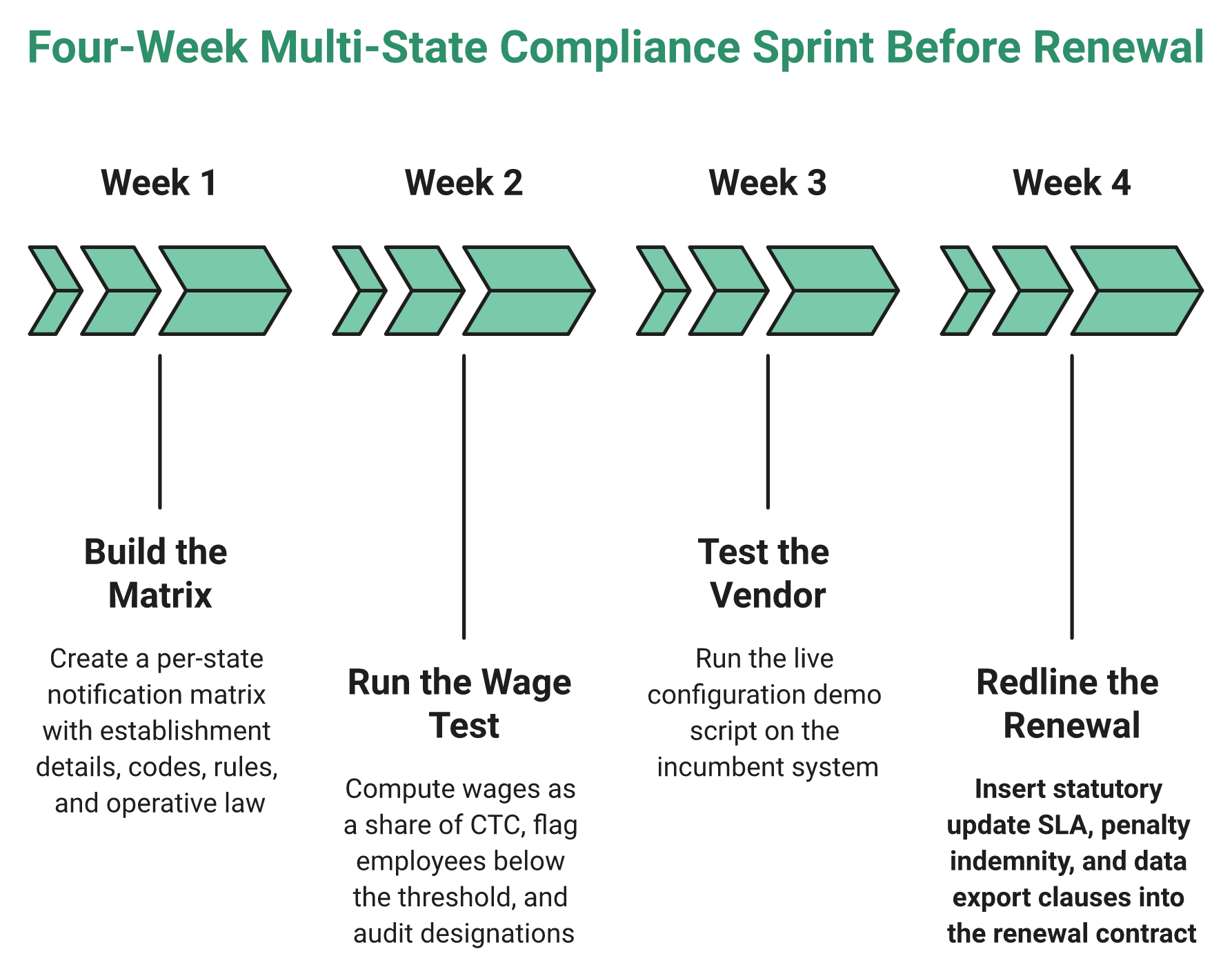 Hrms Software Hrms Four-Week Plan Covering State Matrix, Wage Test, Vendor Demo And Contract Redline Before Hrms Renewal