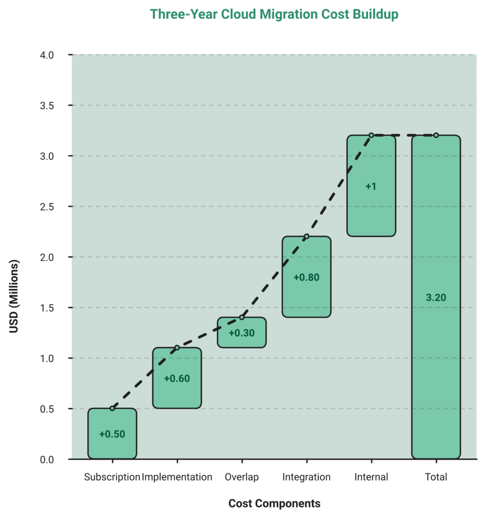 Waterfall Chart Stacking Subscription, Implementation, Double-Running, Integration And Internal Time Costs Into A Three-Year Total