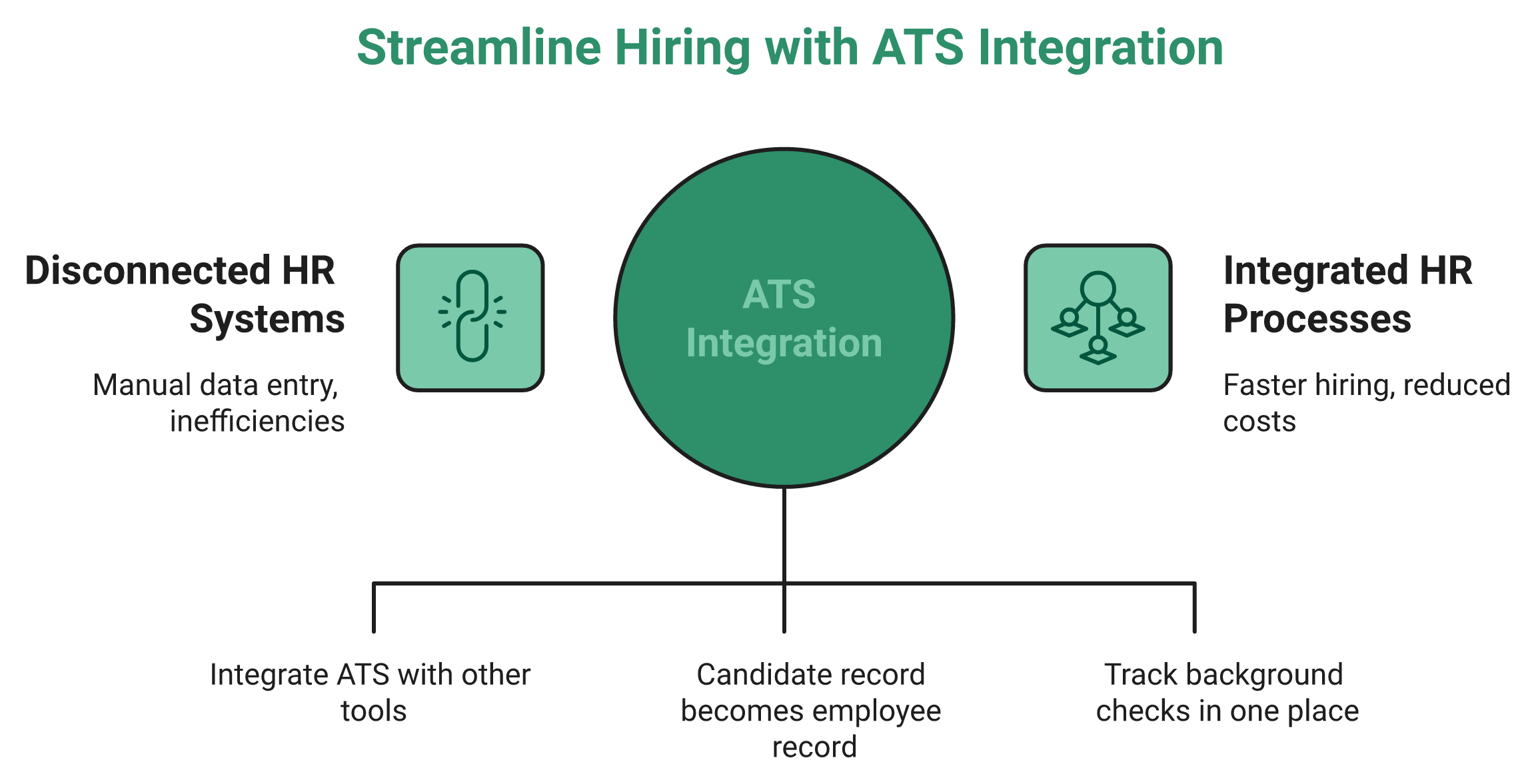 Hrms Software Hr Software Diagram Contrasting Three Disconnected Hr Systems Against One Instance Running Hiring, Onboarding And Payroll
