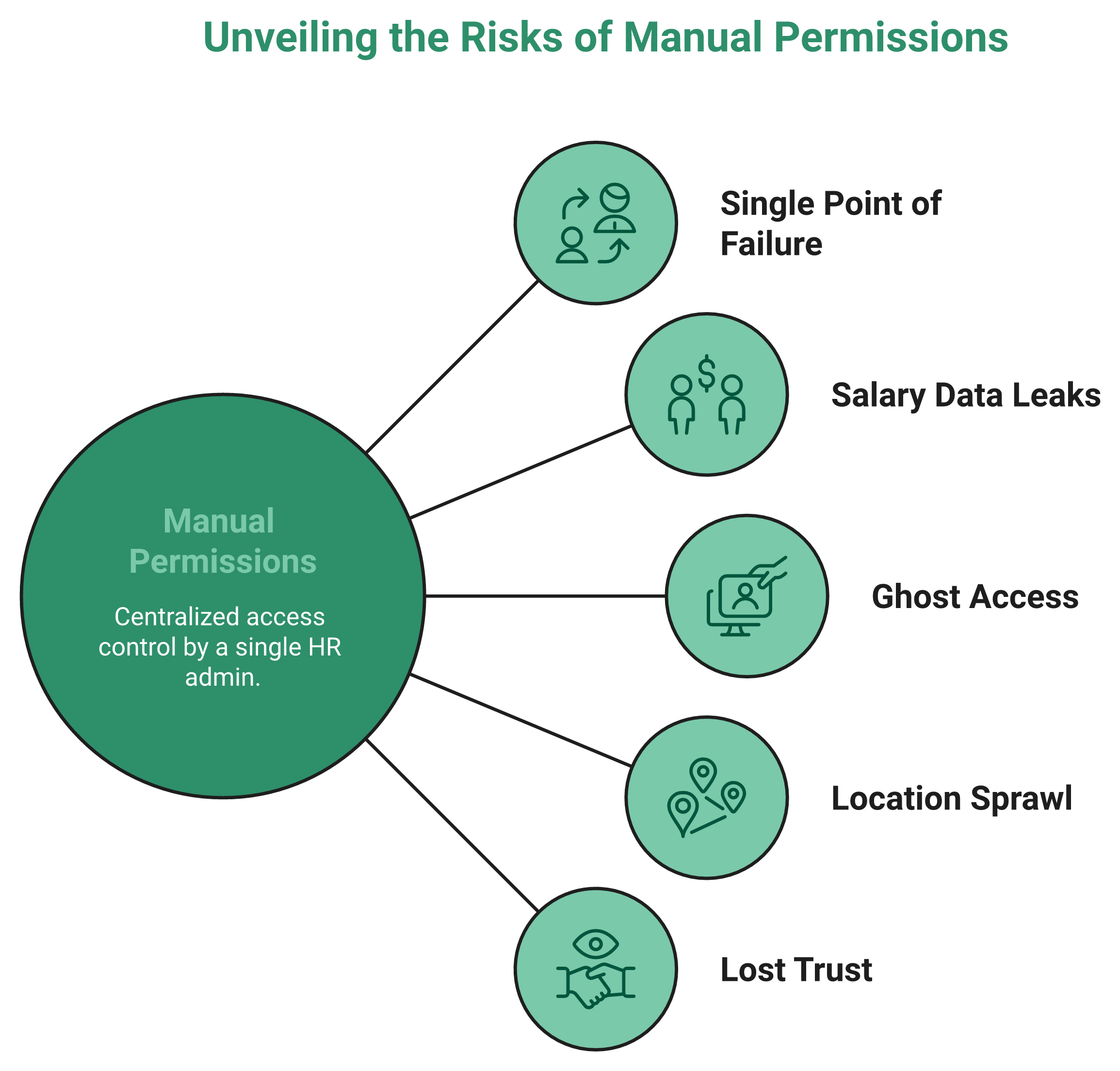 Hrms Software Hr Software Hrone Radial Diagram Showing Five Risks Of Manual Hr Permissions At Scale Around A Central Admin Hub
