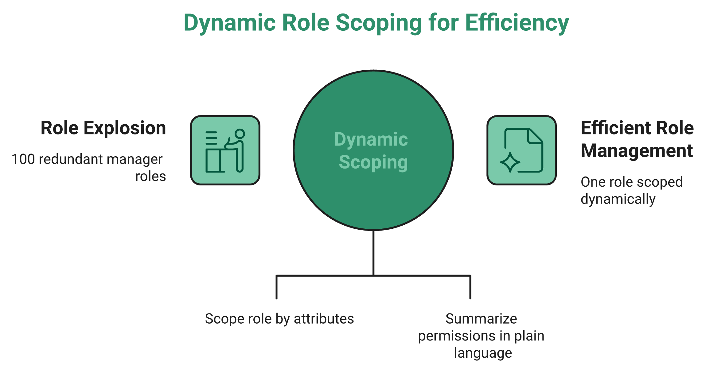 Hrms Software Hr Software Hrone Contrast Diagram Of Hr Role Explosion Versus Dynamic Role Scoping With Rabac Robac And Ai