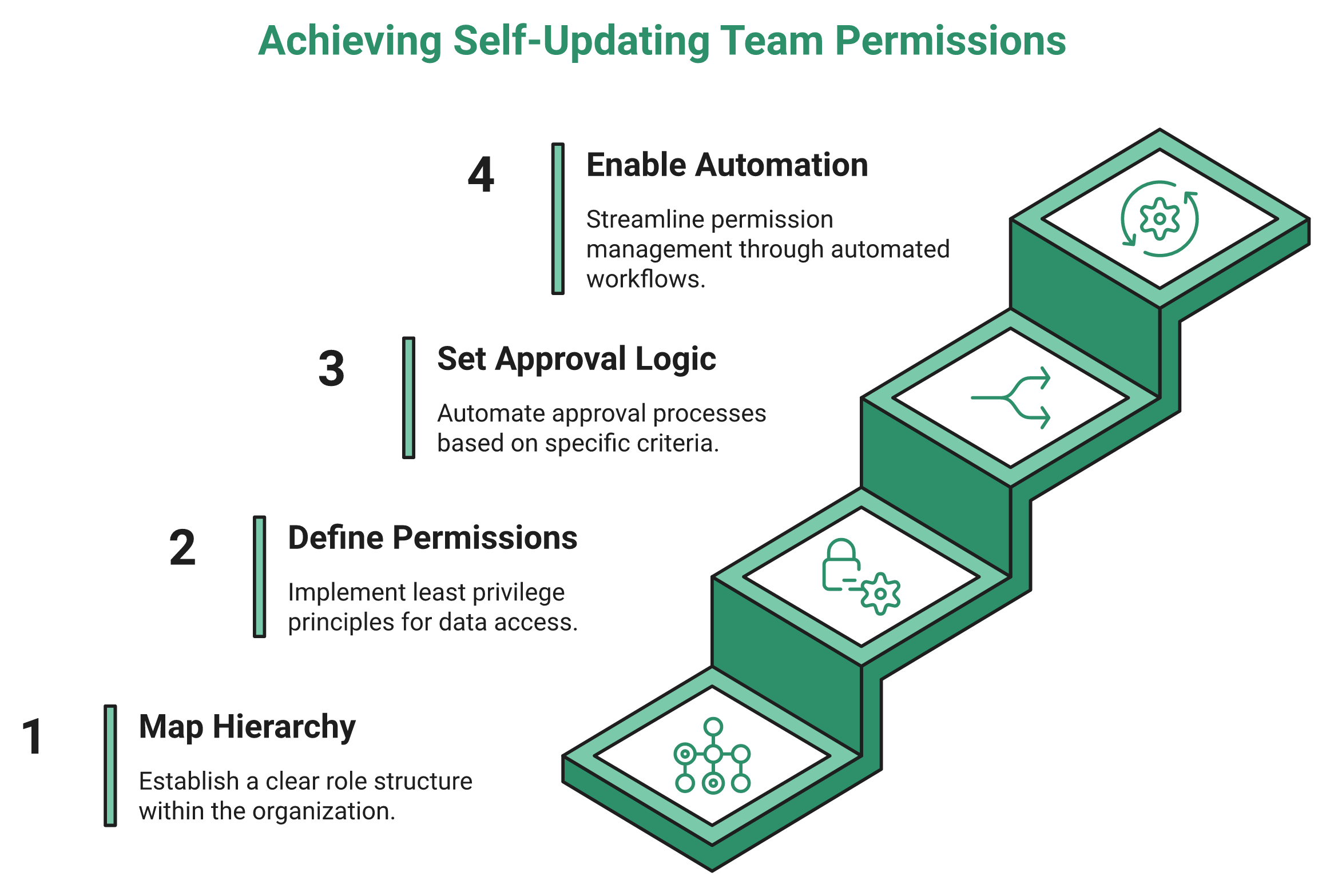 Hrms Software Hr Software Hrone Four-Step Ascending Staircase For Setting Up Self-Updating Hr Team Permissions