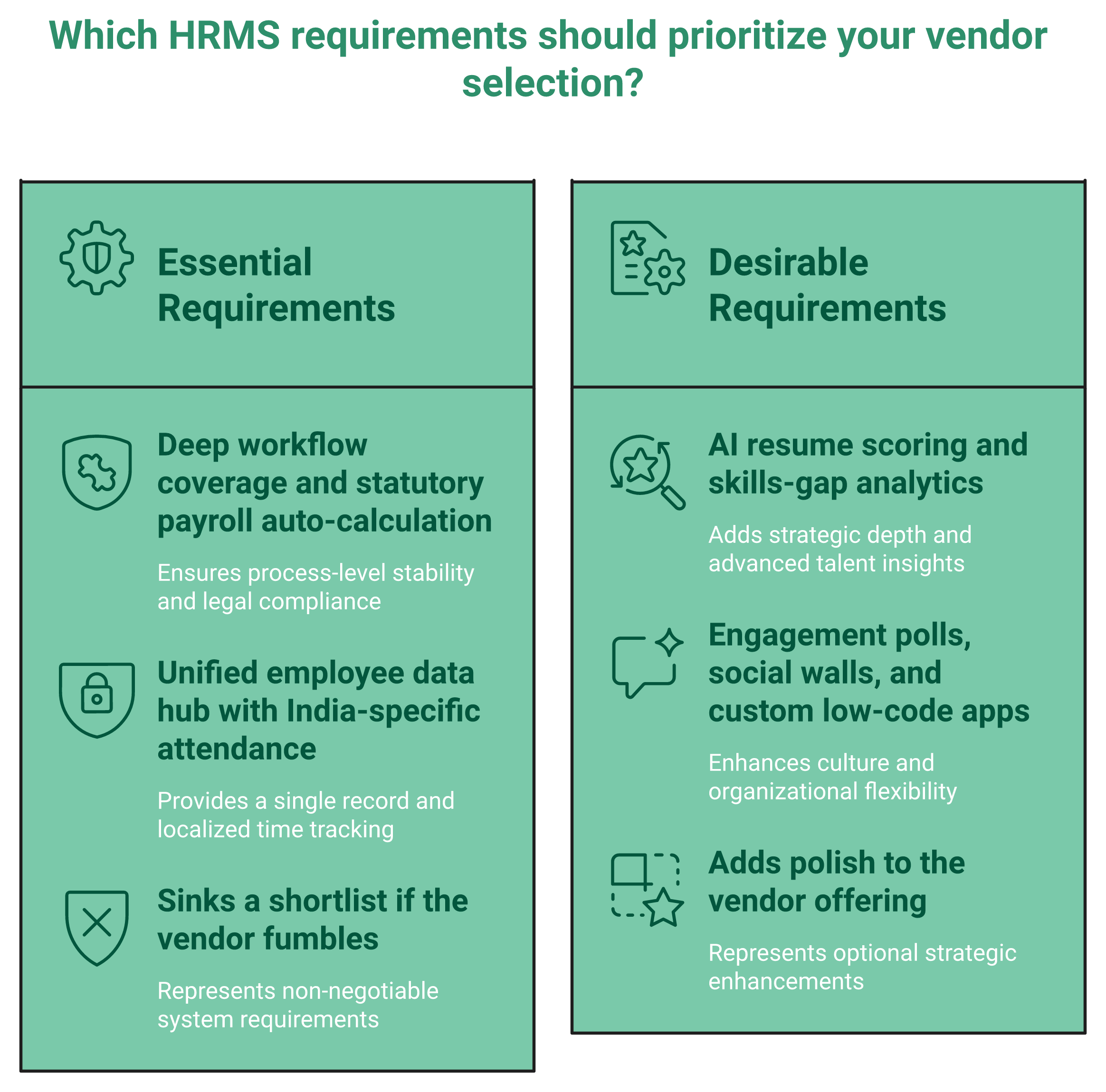 Hrms Software Hr Software Hr Software Two-Column Comparison Of Essential Versus Desirable Hrms Requirements For Indian Buyers