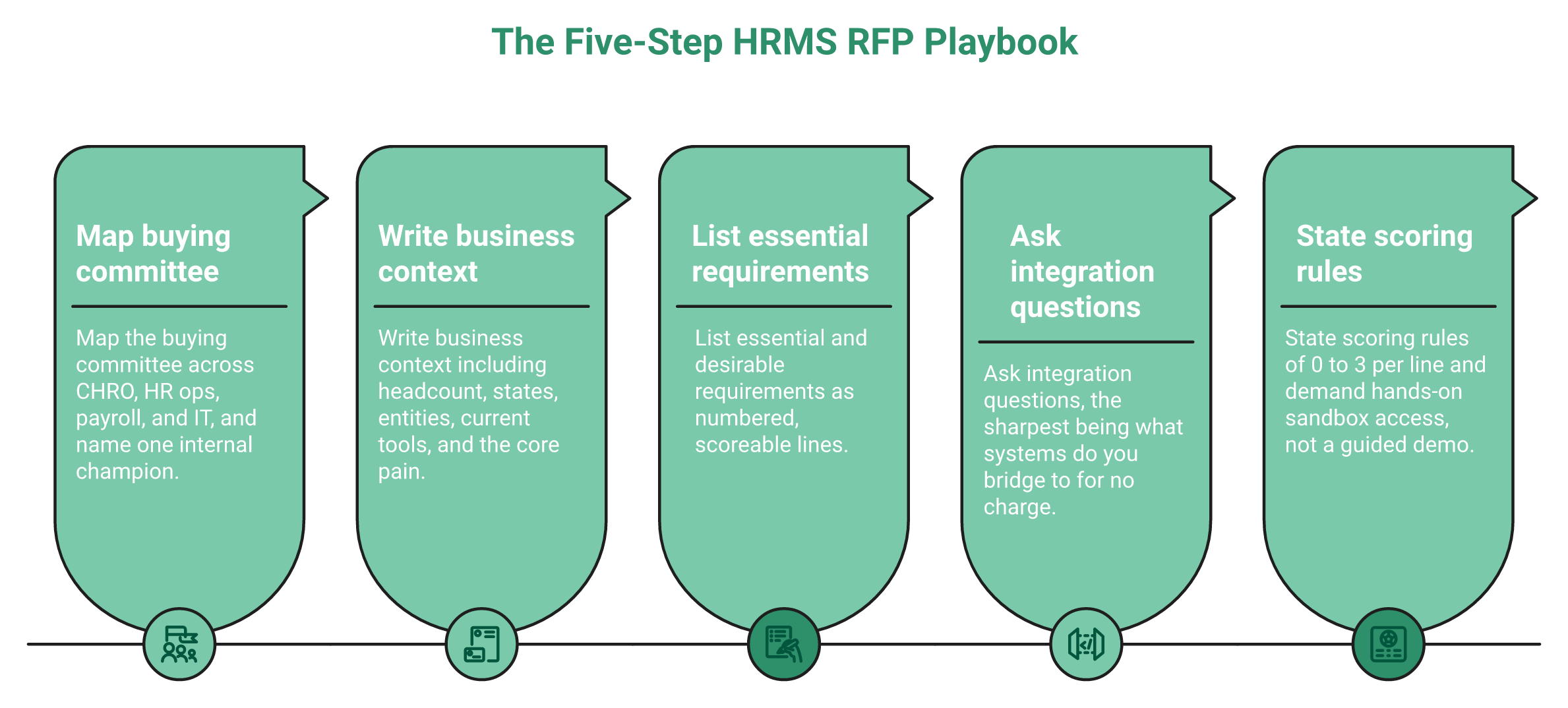 Hrms Software Hr Software Hr Software Five-Step Hrms Rfp Playbook From Buying Committee To Vendor Scoring Rules
