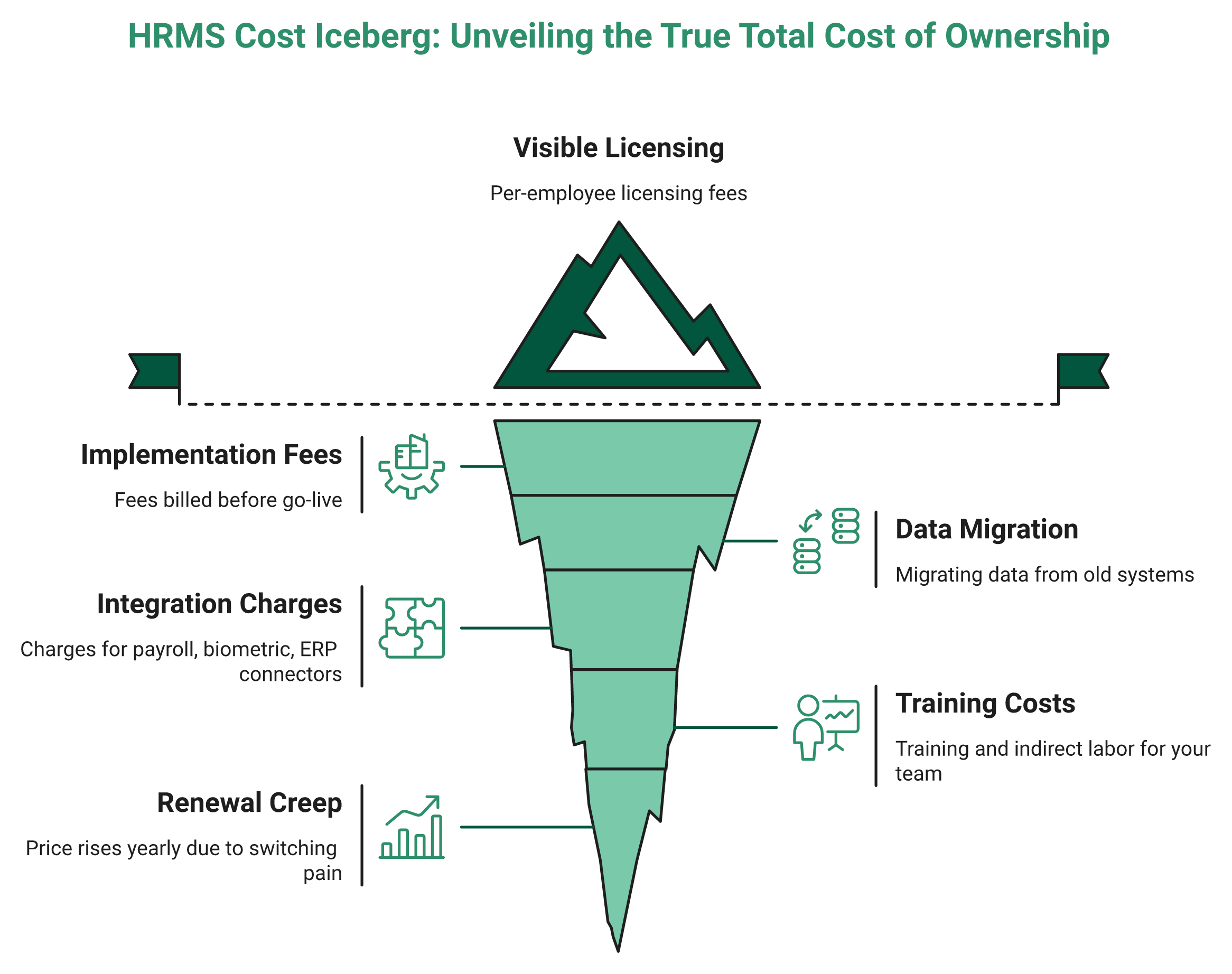 Hrms Software Hr Software Hr Software Iceberg Showing Visible Hrms License Cost Versus Hidden Implementation And Tco Fees