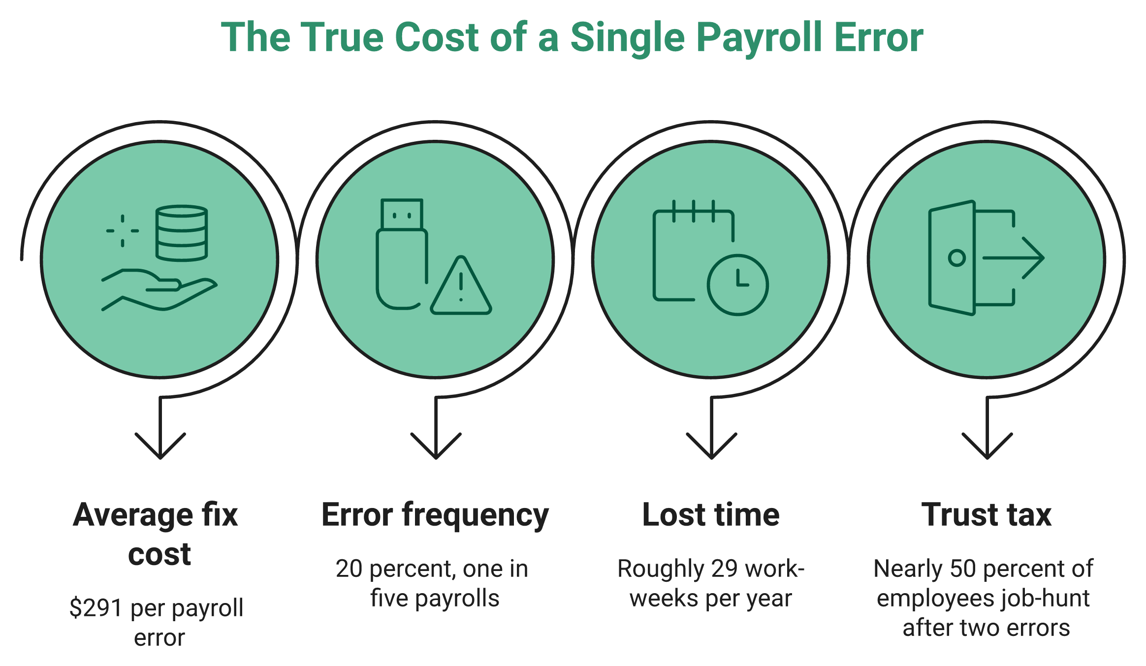 Hrms Software Hrone Icons Showing Payroll Error Costs: $291 Fix, 1 In 5 Errors, 29 Lost Weeks, Attrition
