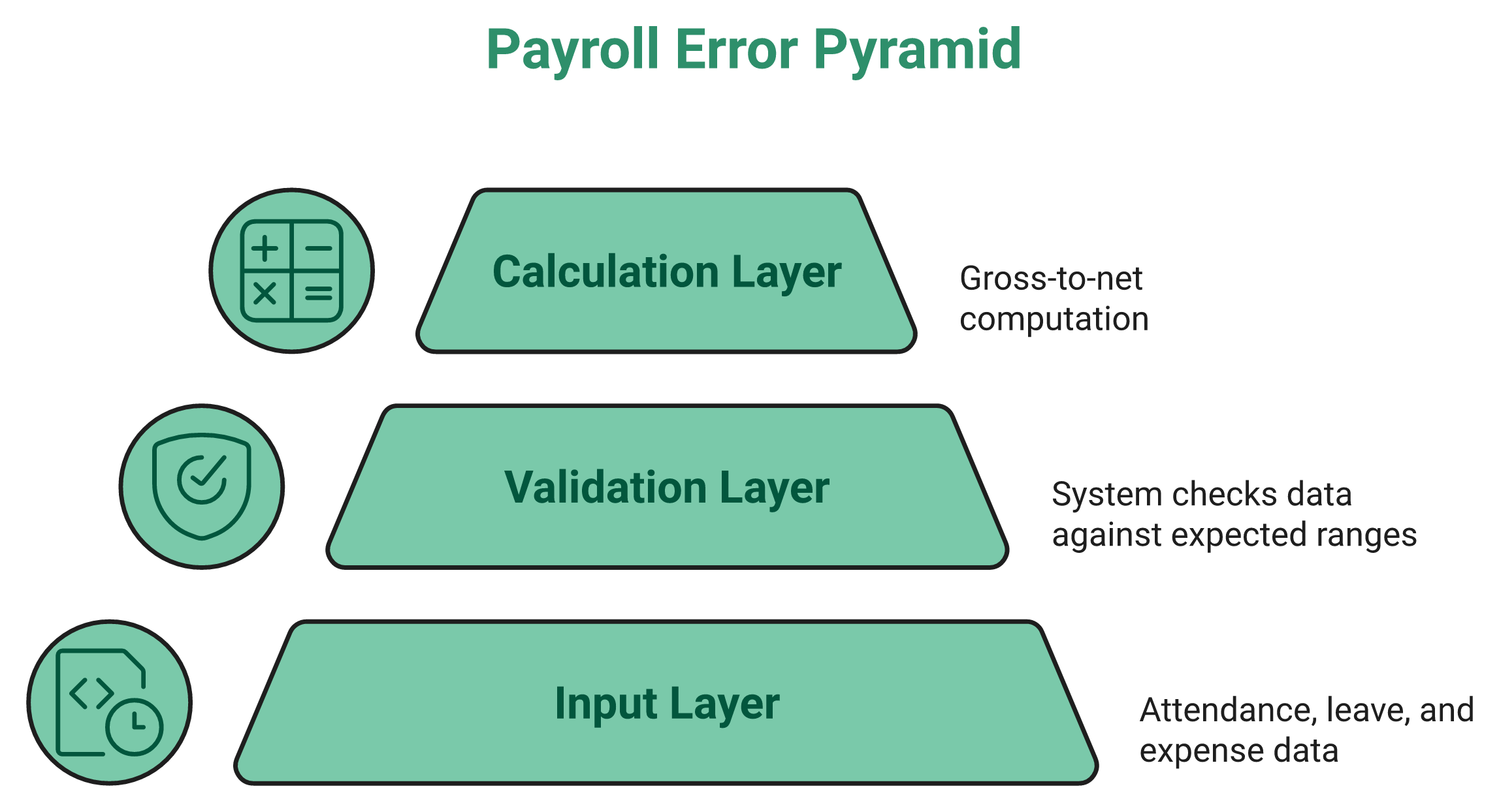 Hrms Software Hrone Pyramid Showing Payroll Errors Originate At The Input Layer, Not Calculation