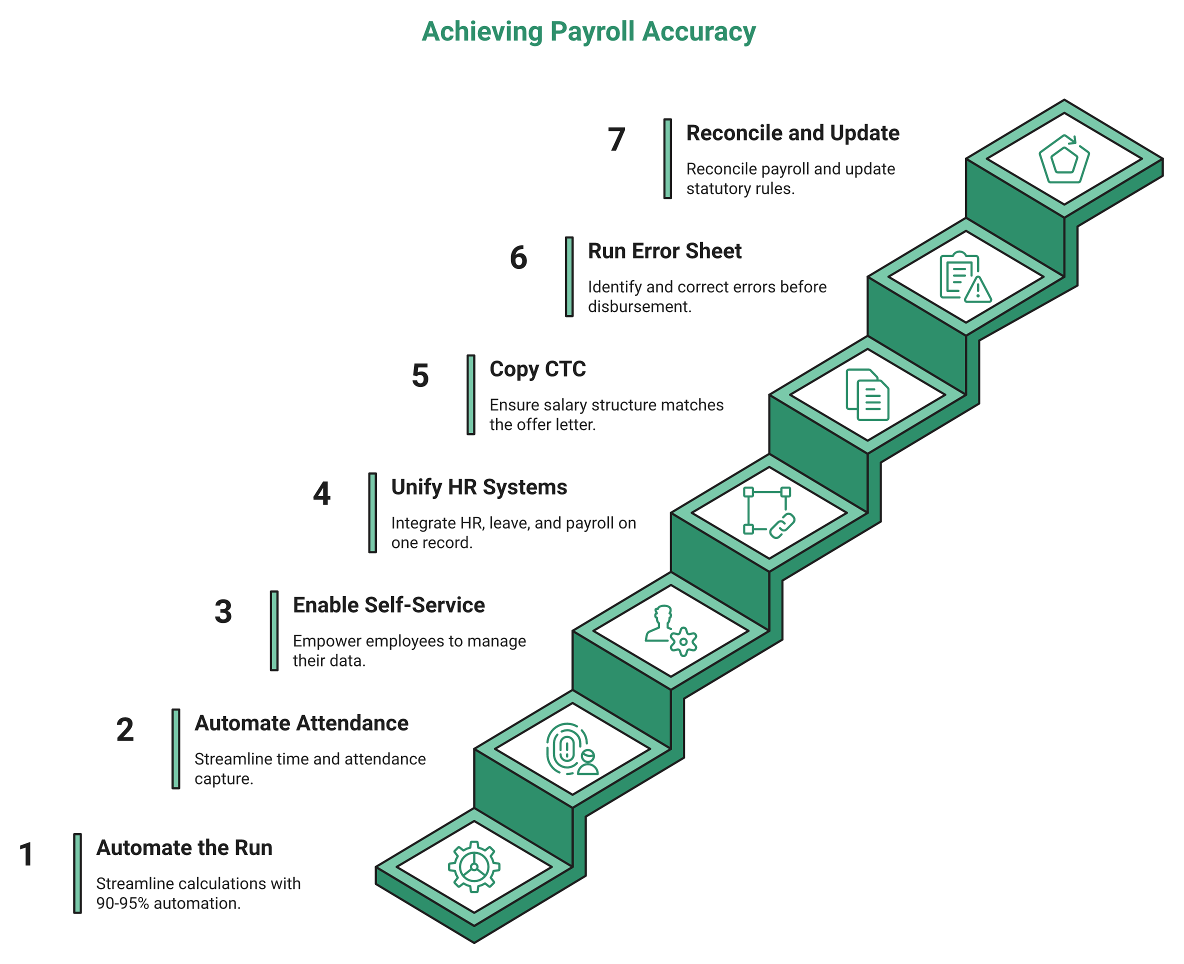 Hrms Software Hrone Seven-Step Staircase For Improving Payroll Accuracy From Automation To Reconciliation