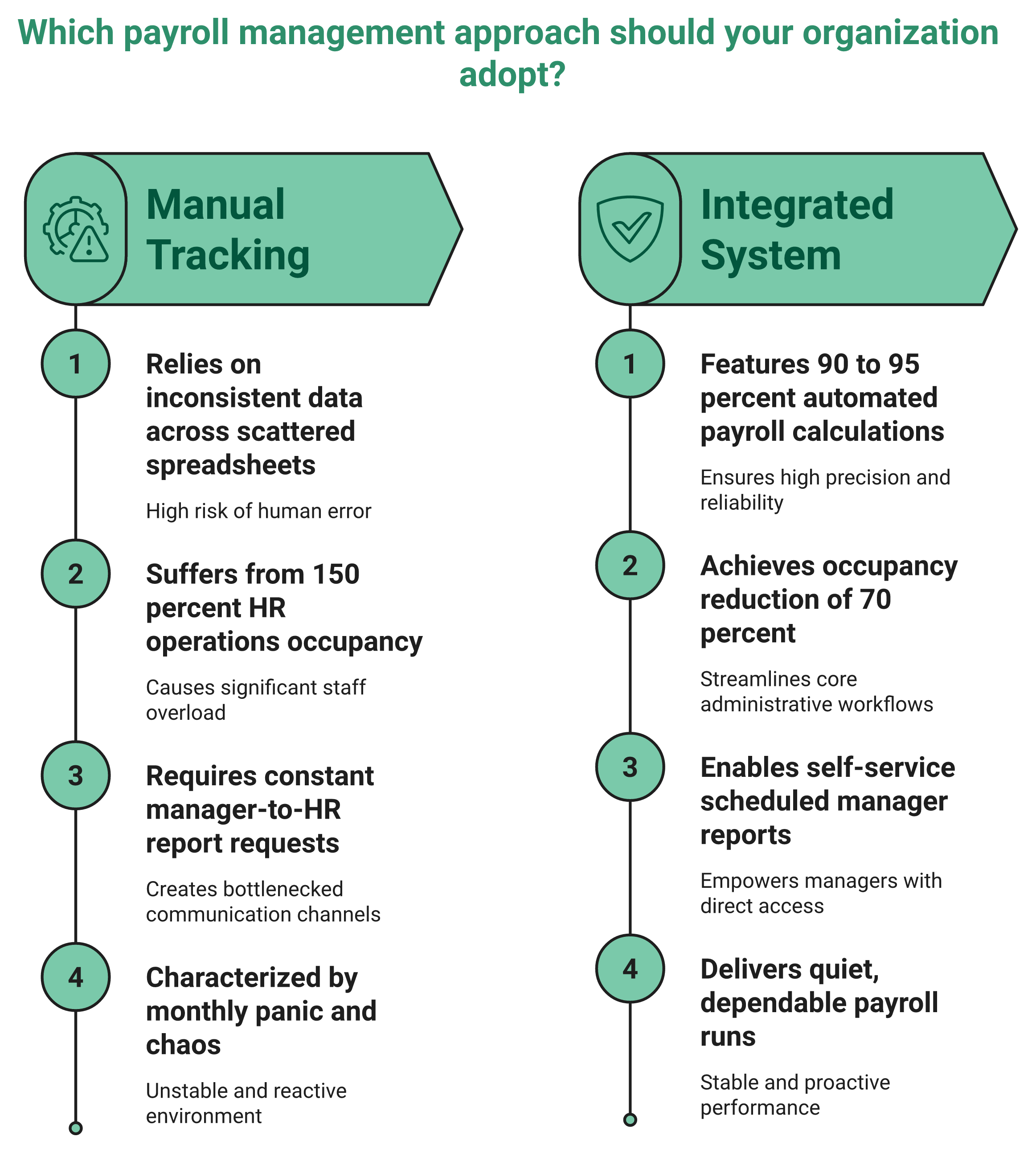 Hrms Software Hrone Before And After Comparison Of Manual Payroll Chaos Versus Automated Accurate Payroll